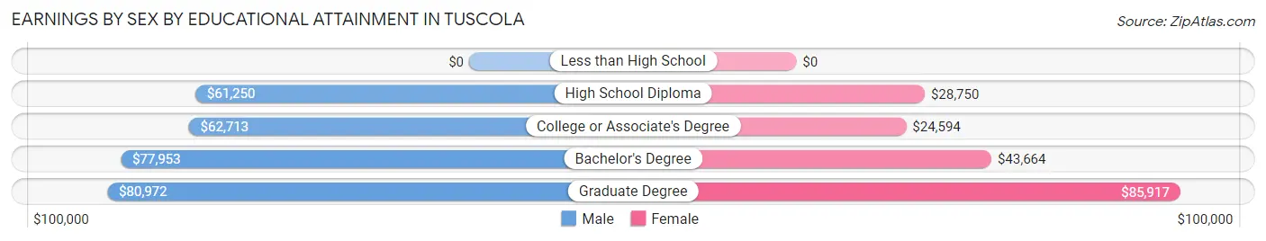 Earnings by Sex by Educational Attainment in Tuscola