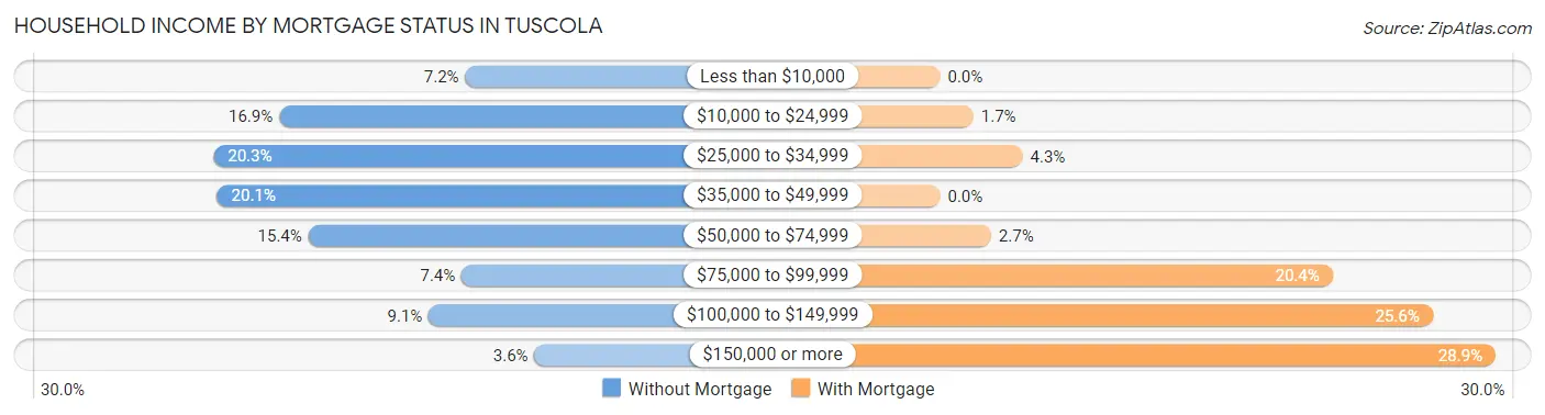 Household Income by Mortgage Status in Tuscola