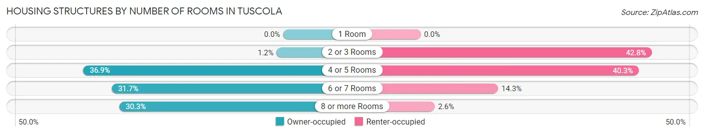 Housing Structures by Number of Rooms in Tuscola