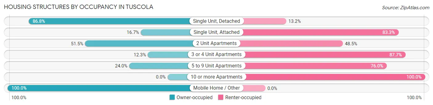 Housing Structures by Occupancy in Tuscola