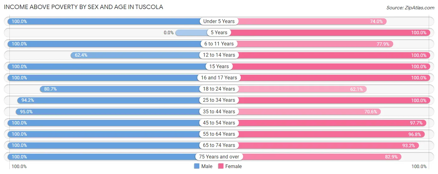 Income Above Poverty by Sex and Age in Tuscola