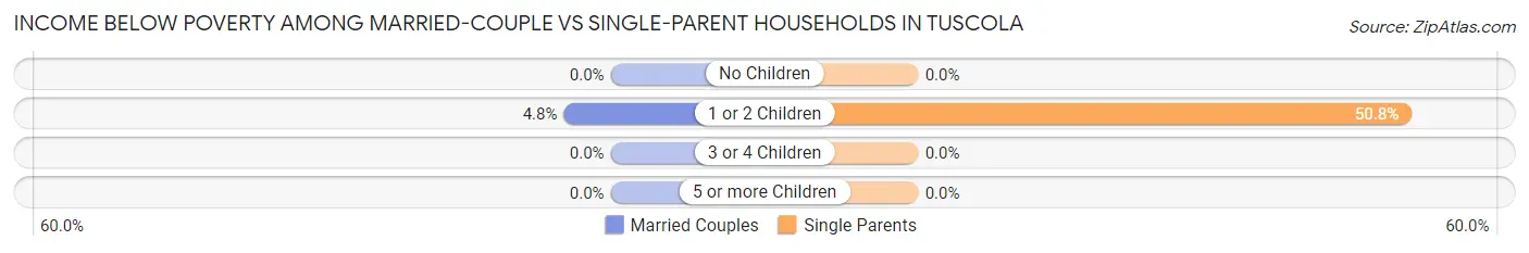 Income Below Poverty Among Married-Couple vs Single-Parent Households in Tuscola