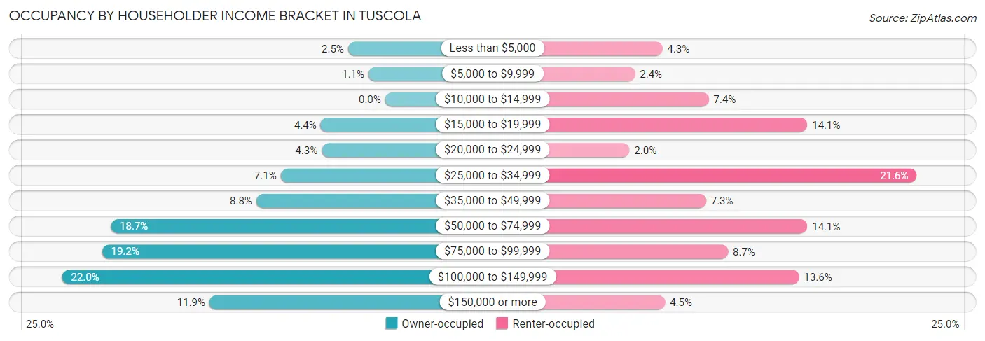 Occupancy by Householder Income Bracket in Tuscola