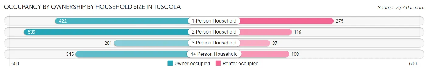 Occupancy by Ownership by Household Size in Tuscola