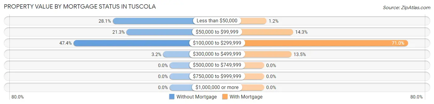 Property Value by Mortgage Status in Tuscola