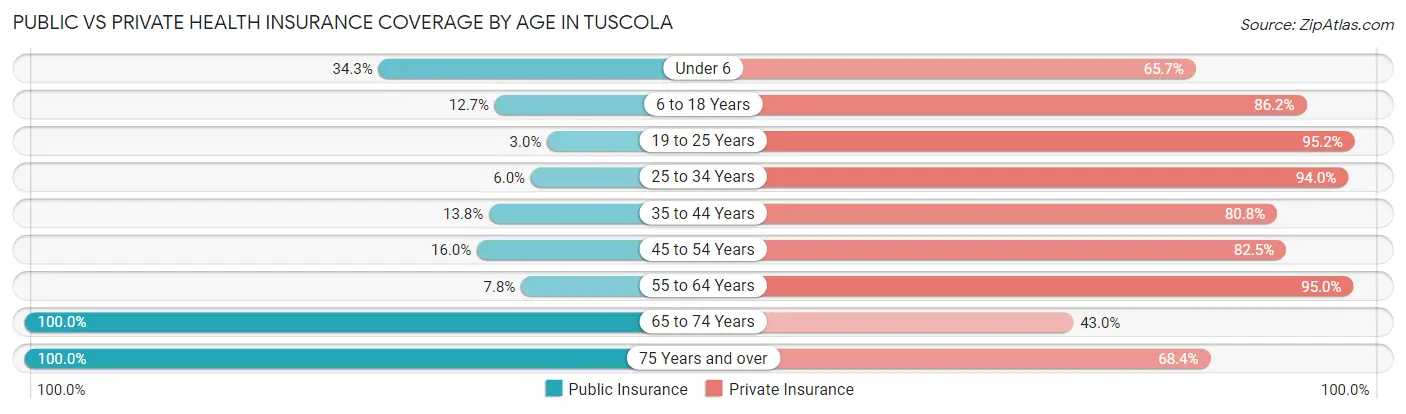 Public vs Private Health Insurance Coverage by Age in Tuscola