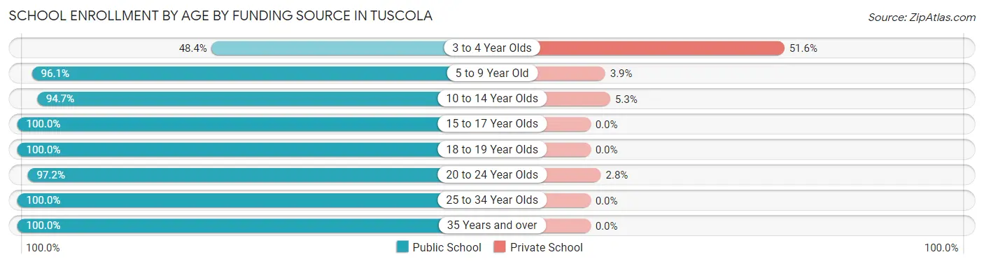 School Enrollment by Age by Funding Source in Tuscola
