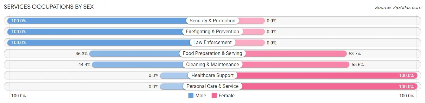 Services Occupations by Sex in Tuscola