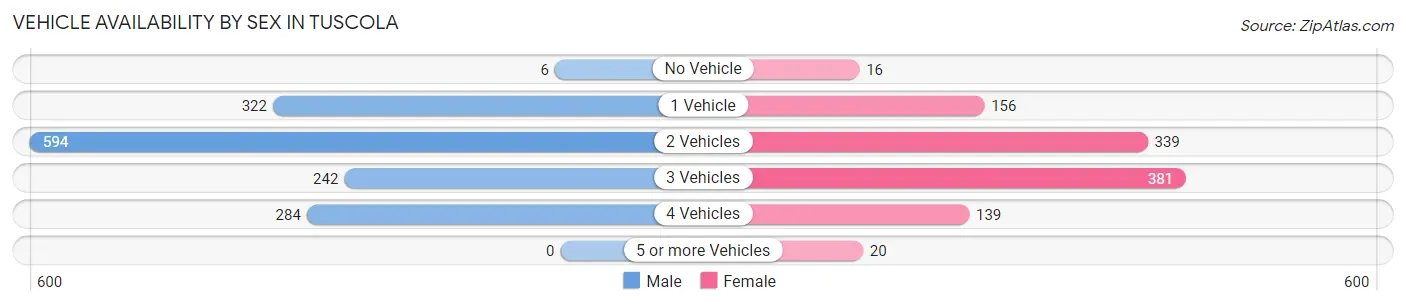 Vehicle Availability by Sex in Tuscola