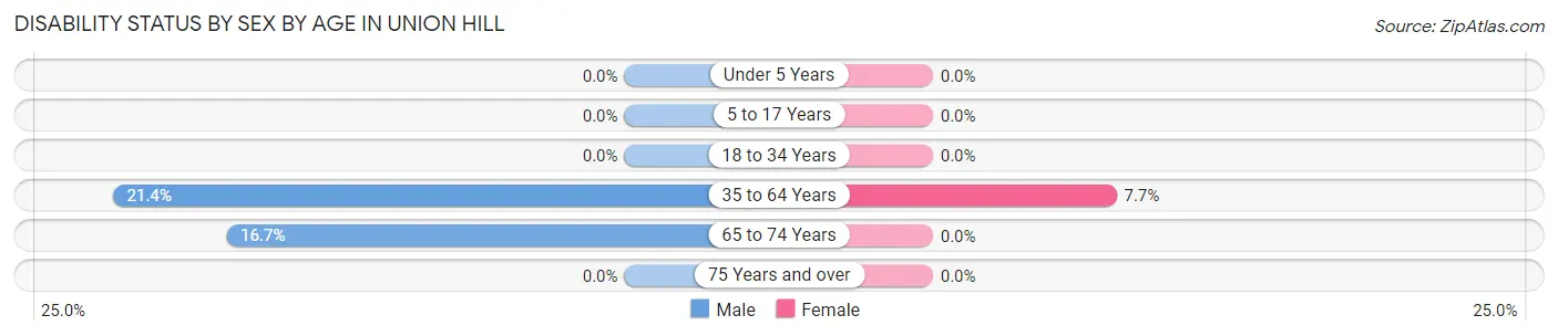 Disability Status by Sex by Age in Union Hill