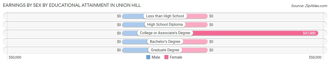 Earnings by Sex by Educational Attainment in Union Hill