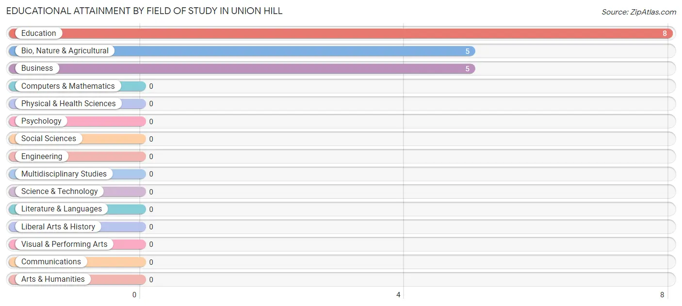 Educational Attainment by Field of Study in Union Hill