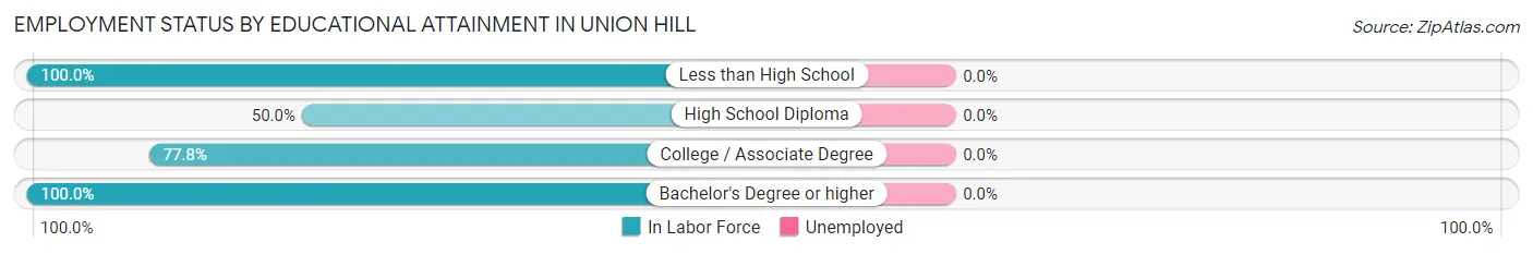 Employment Status by Educational Attainment in Union Hill