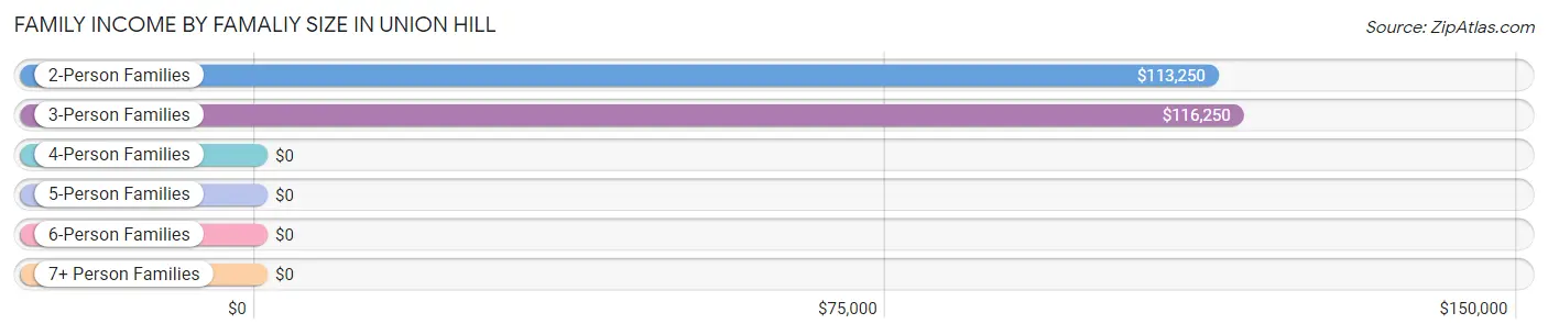 Family Income by Famaliy Size in Union Hill