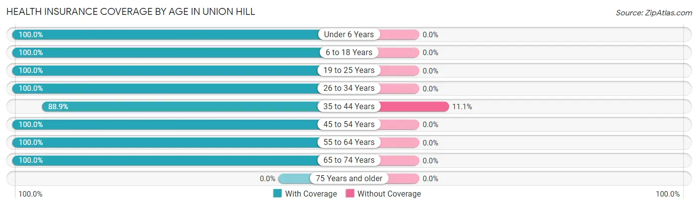 Health Insurance Coverage by Age in Union Hill