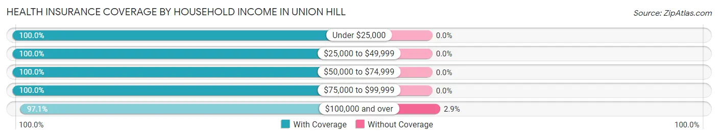 Health Insurance Coverage by Household Income in Union Hill