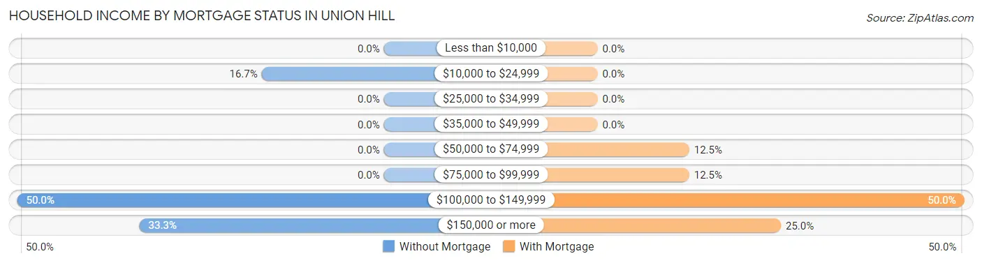 Household Income by Mortgage Status in Union Hill