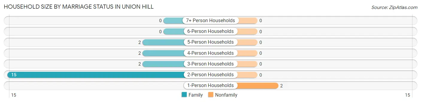 Household Size by Marriage Status in Union Hill