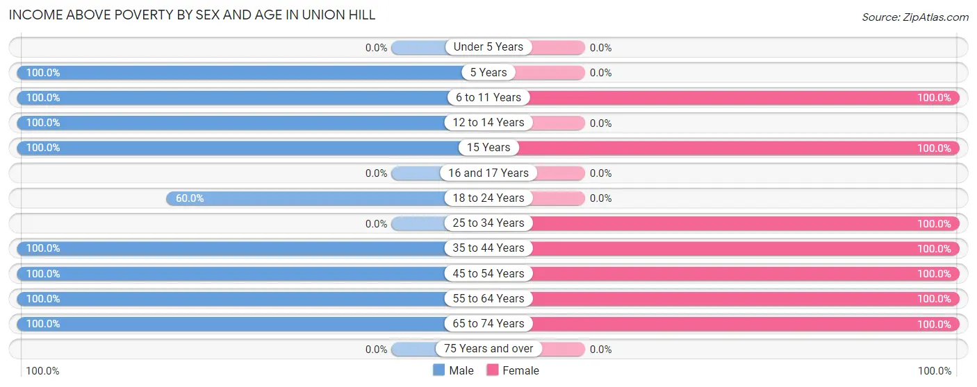 Income Above Poverty by Sex and Age in Union Hill