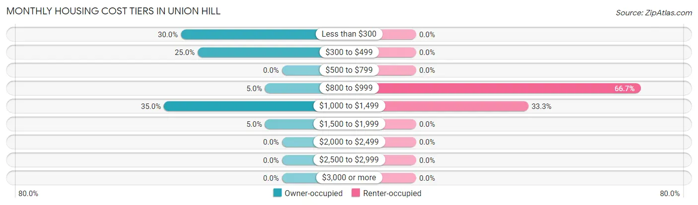 Monthly Housing Cost Tiers in Union Hill