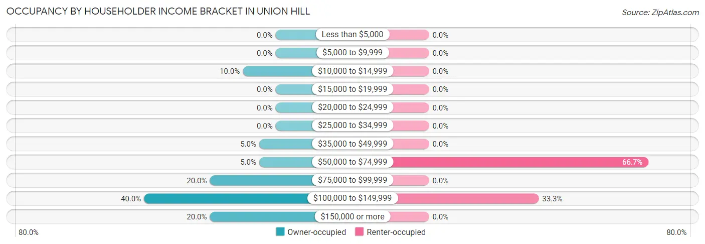Occupancy by Householder Income Bracket in Union Hill