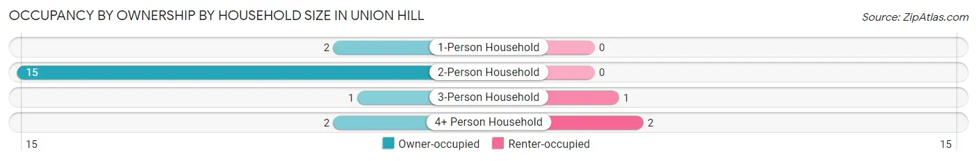 Occupancy by Ownership by Household Size in Union Hill