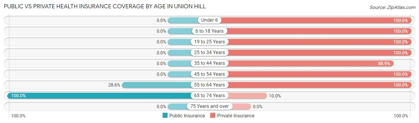 Public vs Private Health Insurance Coverage by Age in Union Hill