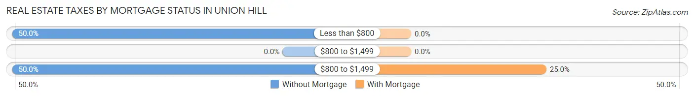 Real Estate Taxes by Mortgage Status in Union Hill