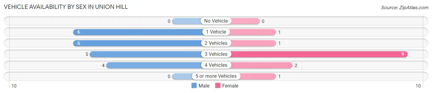 Vehicle Availability by Sex in Union Hill