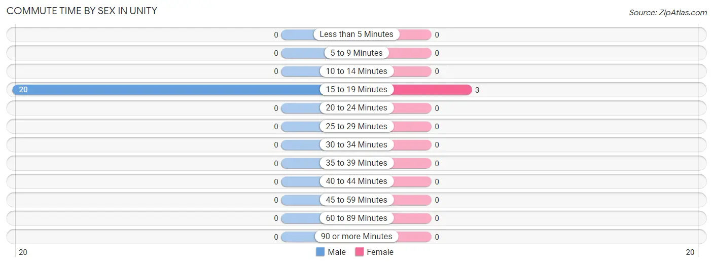 Commute Time by Sex in Unity