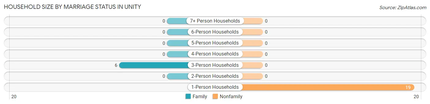 Household Size by Marriage Status in Unity