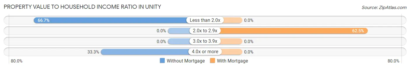 Property Value to Household Income Ratio in Unity