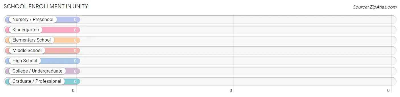 School Enrollment in Unity