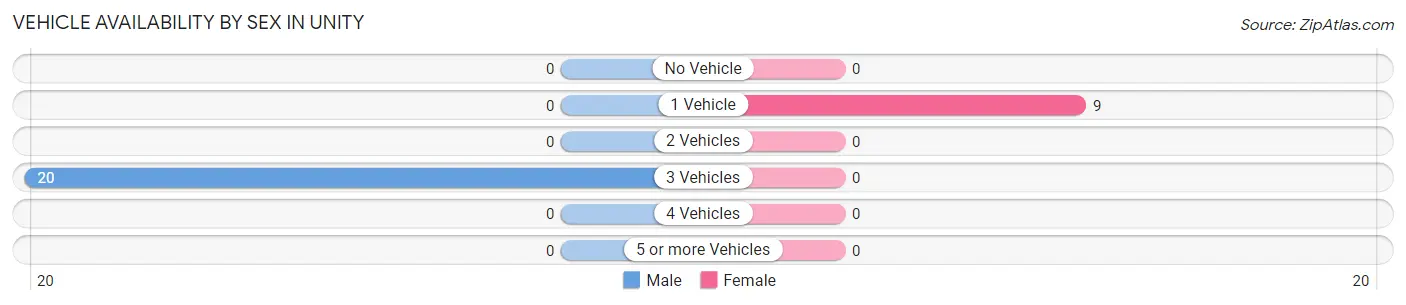 Vehicle Availability by Sex in Unity