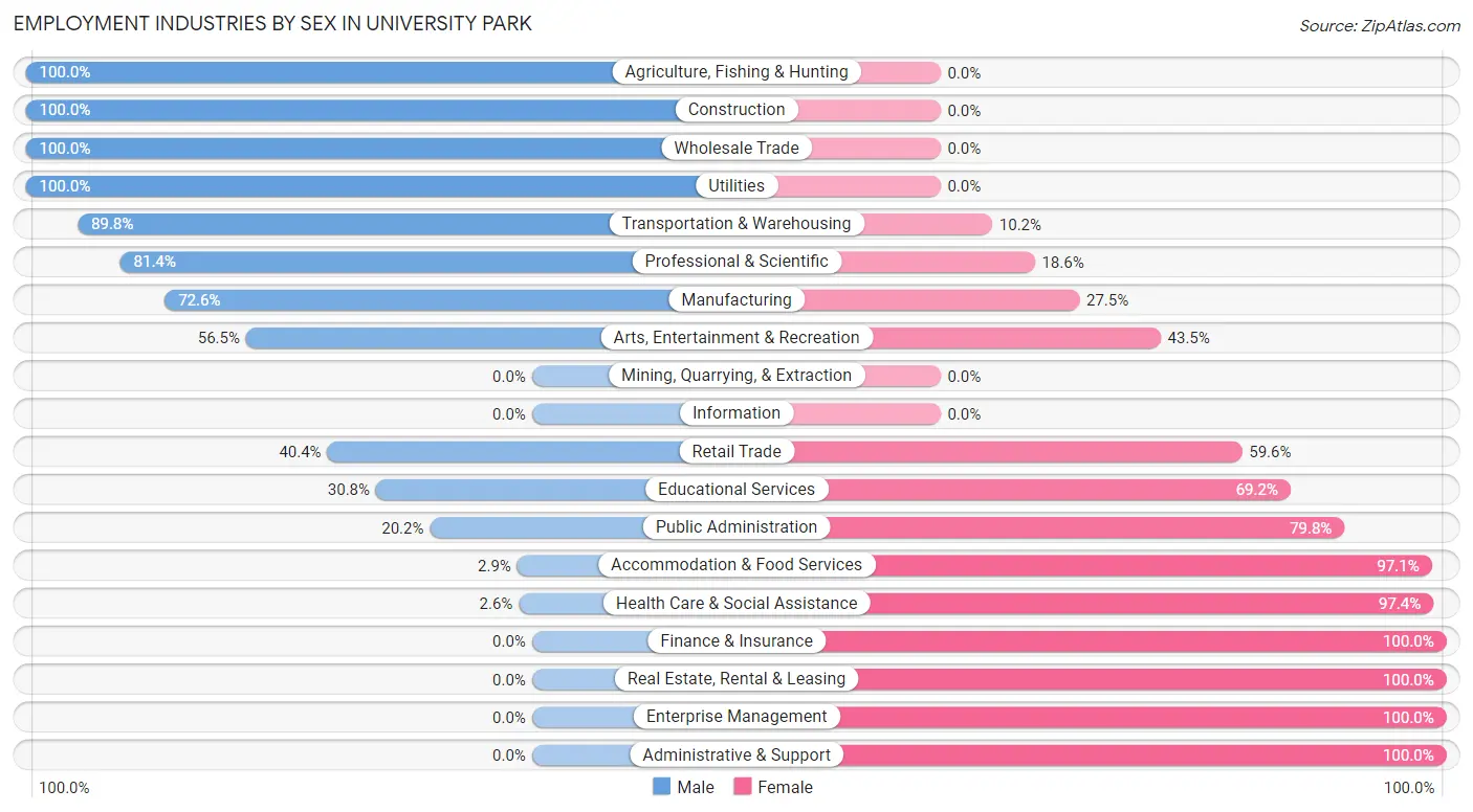 Employment Industries by Sex in University Park