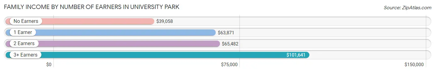 Family Income by Number of Earners in University Park