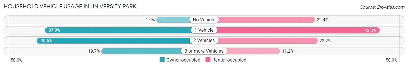 Household Vehicle Usage in University Park