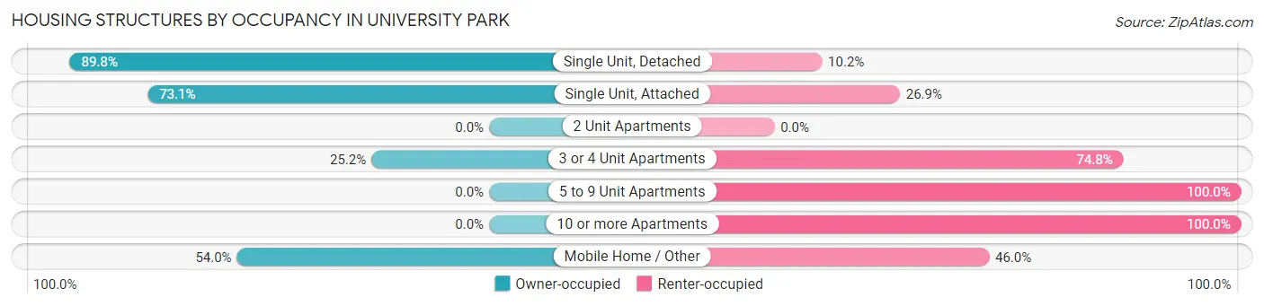 Housing Structures by Occupancy in University Park