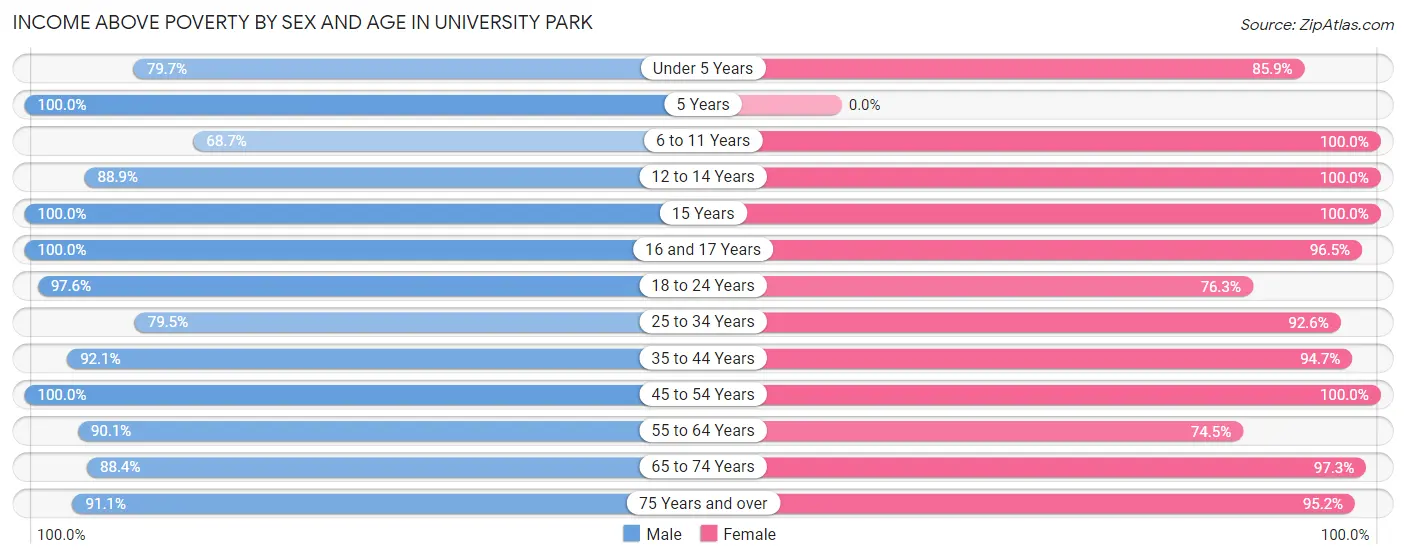 Income Above Poverty by Sex and Age in University Park