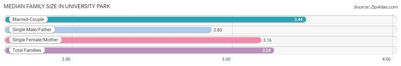 Median Family Size in University Park