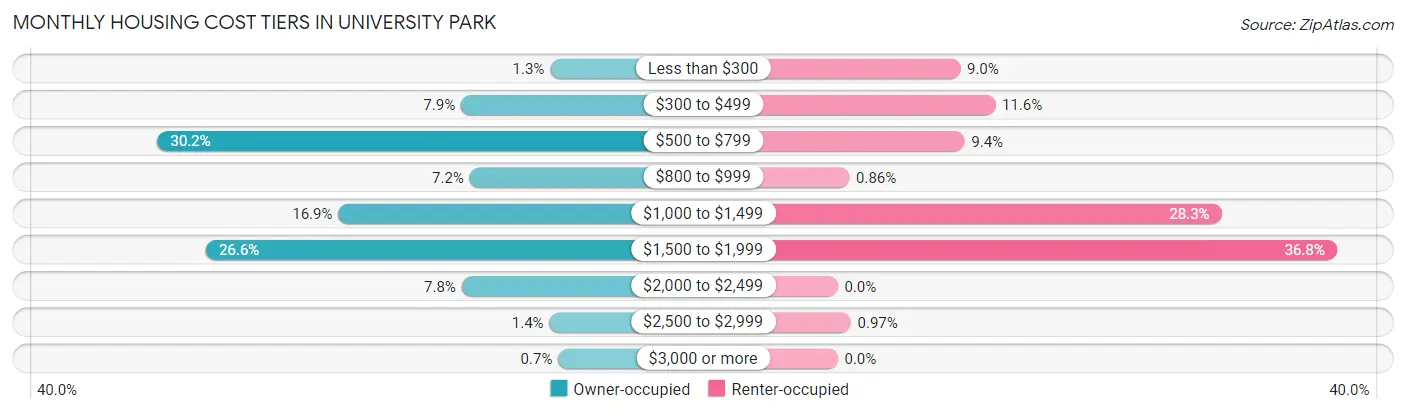 Monthly Housing Cost Tiers in University Park