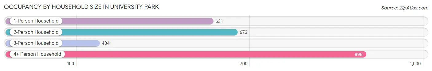 Occupancy by Household Size in University Park