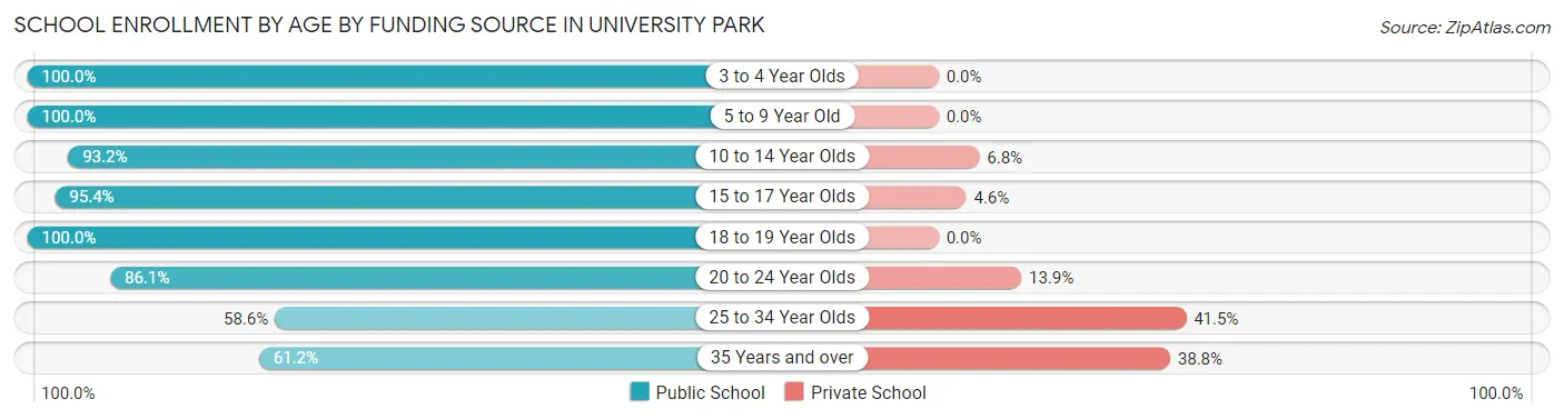 School Enrollment by Age by Funding Source in University Park