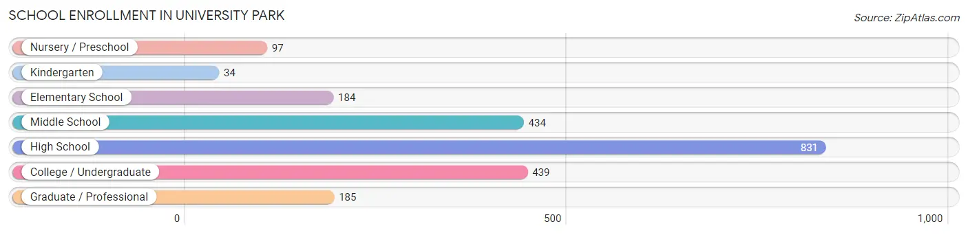 School Enrollment in University Park