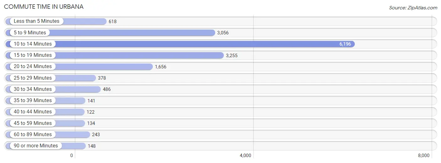 Commute Time in Urbana