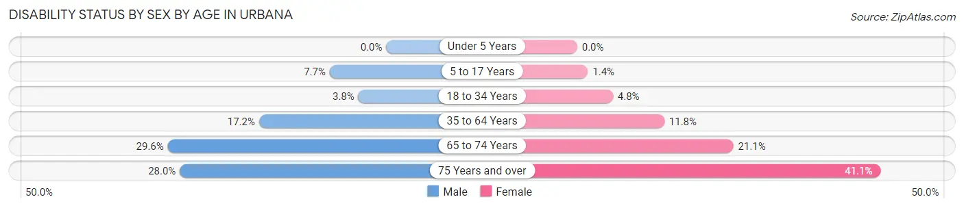 Disability Status by Sex by Age in Urbana