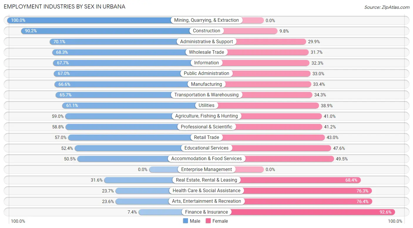 Employment Industries by Sex in Urbana