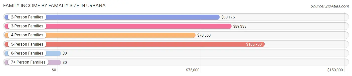 Family Income by Famaliy Size in Urbana