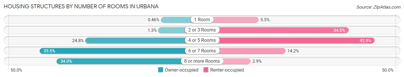 Housing Structures by Number of Rooms in Urbana