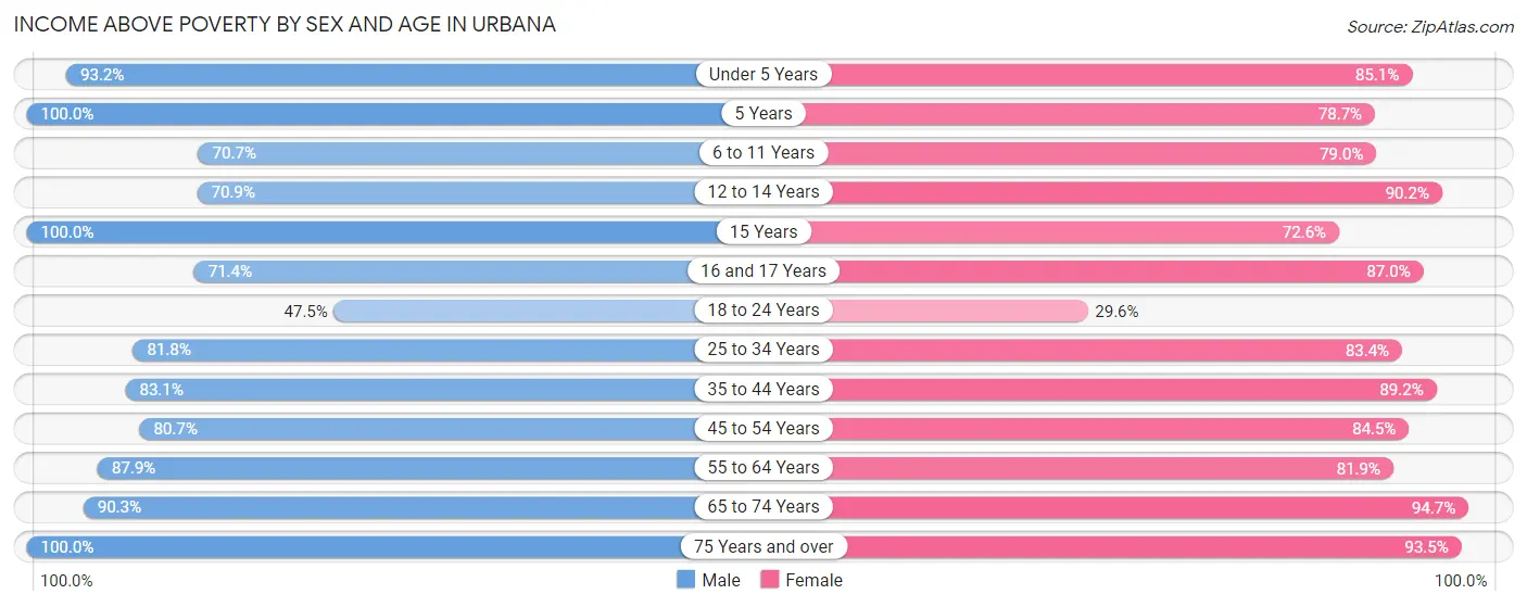 Income Above Poverty by Sex and Age in Urbana